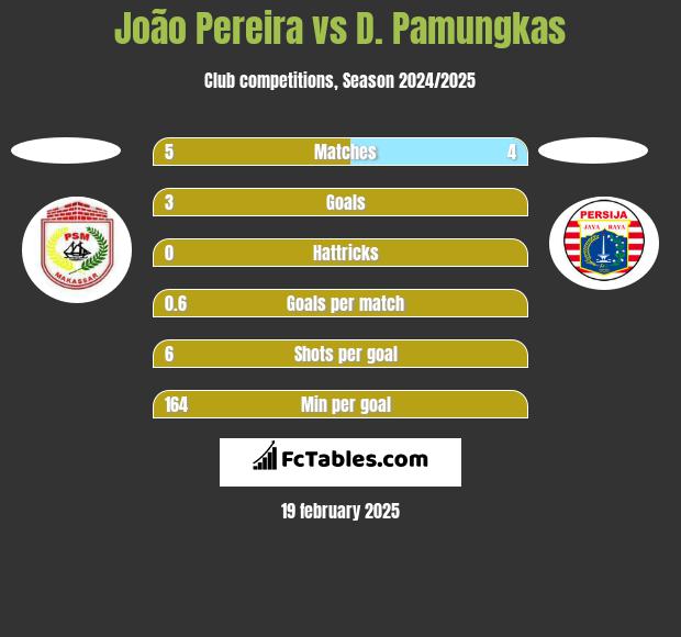 João Pereira vs D. Pamungkas h2h player stats