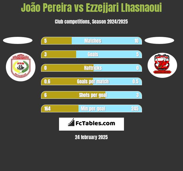 João Pereira vs Ezzejjari Lhasnaoui h2h player stats