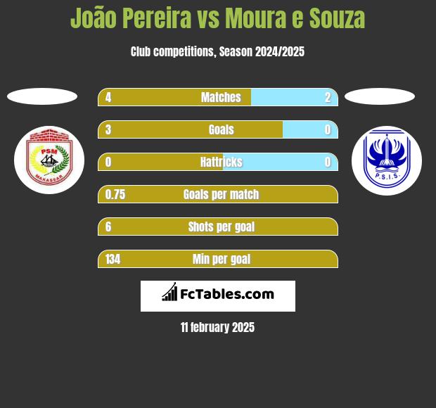 João Pereira vs Moura e Souza h2h player stats