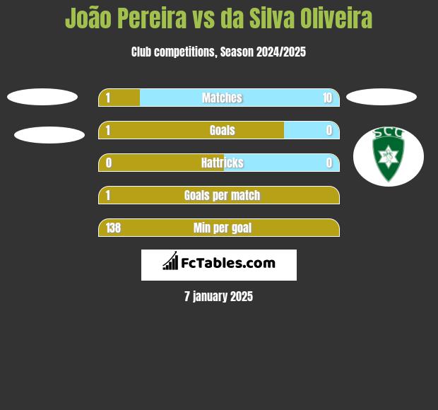 João Pereira vs da Silva Oliveira h2h player stats