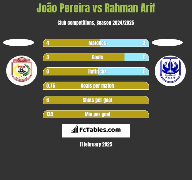 João Pereira vs Rahman Arif h2h player stats