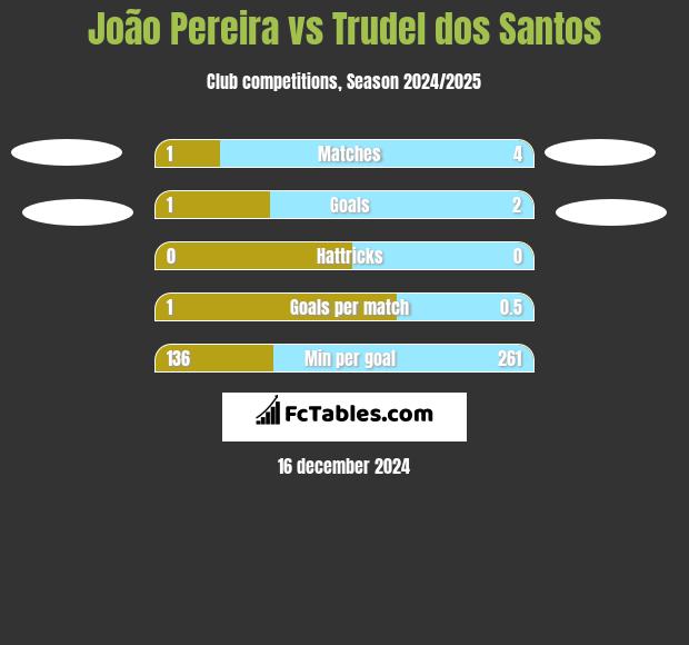 João Pereira vs Trudel dos Santos h2h player stats