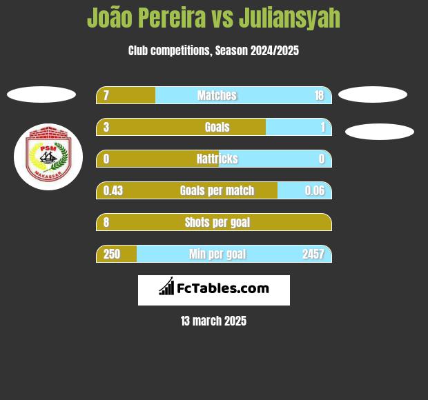 João Pereira vs Juliansyah h2h player stats