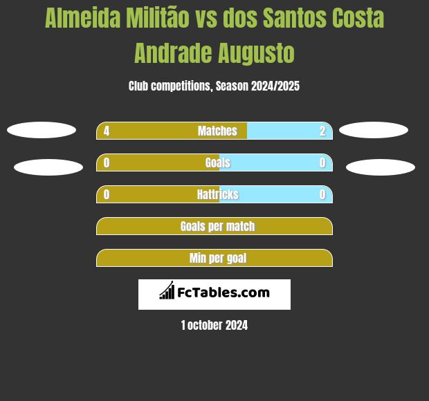 Almeida Militão vs dos Santos Costa Andrade Augusto h2h player stats