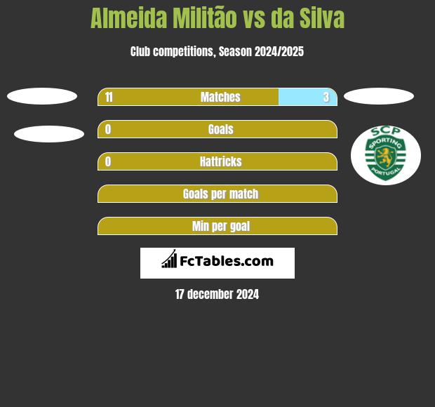 Almeida Militão vs da Silva h2h player stats