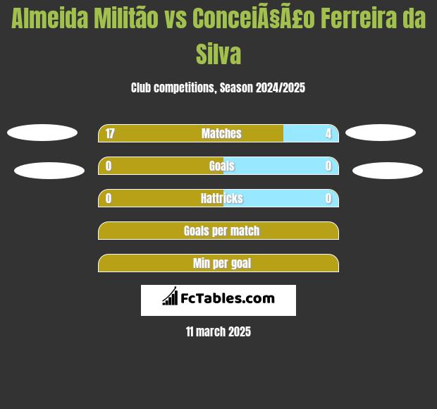 Almeida Militão vs ConceiÃ§Ã£o Ferreira da Silva h2h player stats