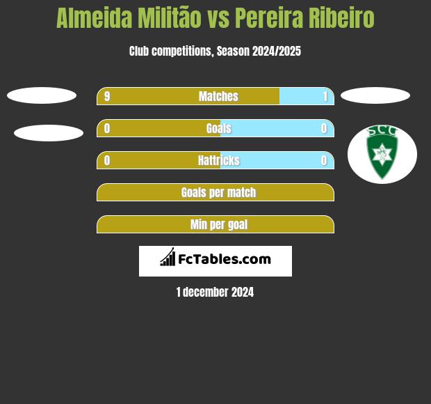 Almeida Militão vs Pereira Ribeiro h2h player stats