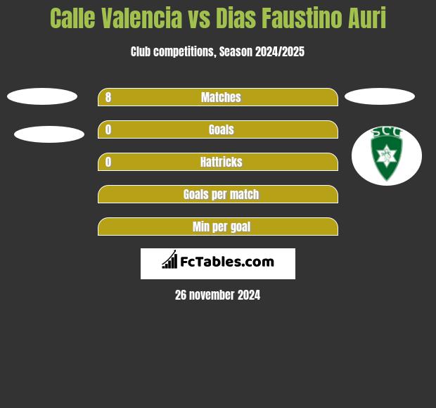 Calle Valencia vs Dias Faustino Auri h2h player stats