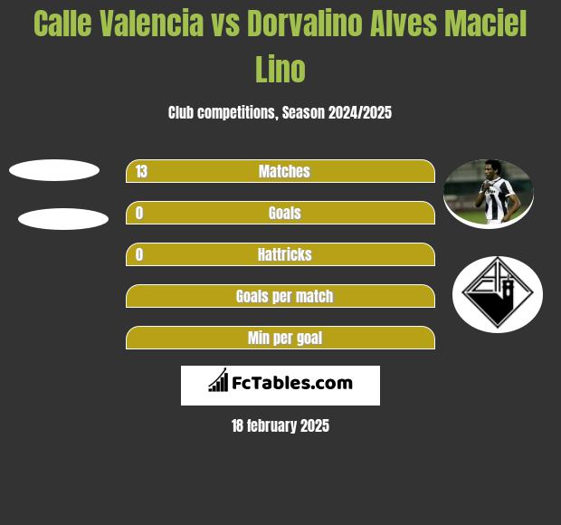 Calle Valencia vs Dorvalino Alves Maciel Lino h2h player stats