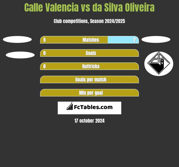 Calle Valencia vs da Silva Oliveira h2h player stats