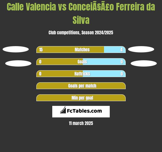 Calle Valencia vs ConceiÃ§Ã£o Ferreira da Silva h2h player stats