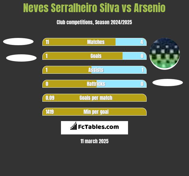 Neves Serralheiro Silva vs Arsenio h2h player stats