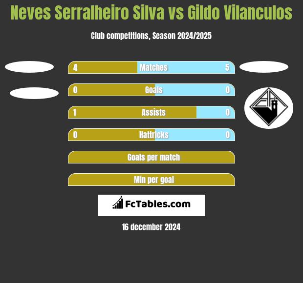 Neves Serralheiro Silva vs Gildo Vilanculos h2h player stats