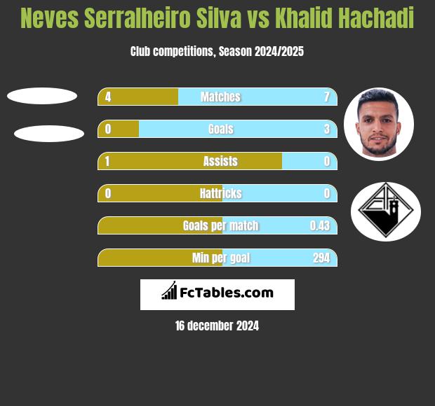 Neves Serralheiro Silva vs Khalid Hachadi h2h player stats