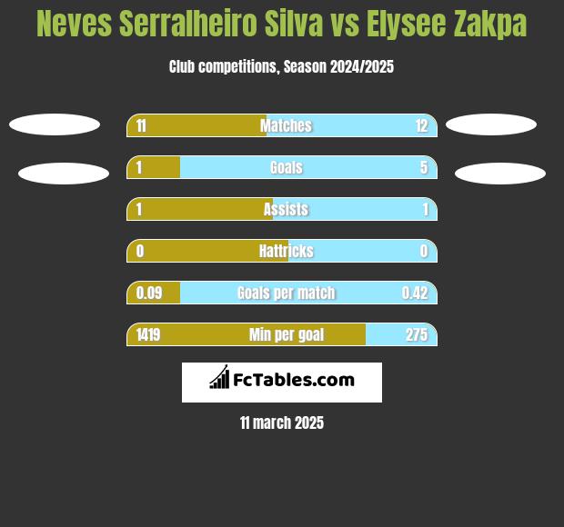 Neves Serralheiro Silva vs Elysee Zakpa h2h player stats