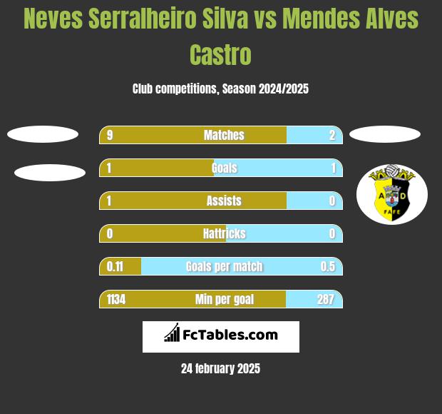 Neves Serralheiro Silva vs Mendes Alves Castro h2h player stats