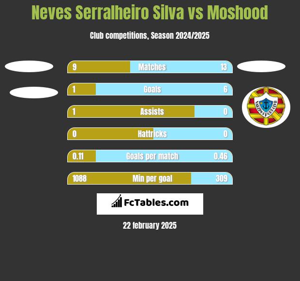 Neves Serralheiro Silva vs Moshood h2h player stats