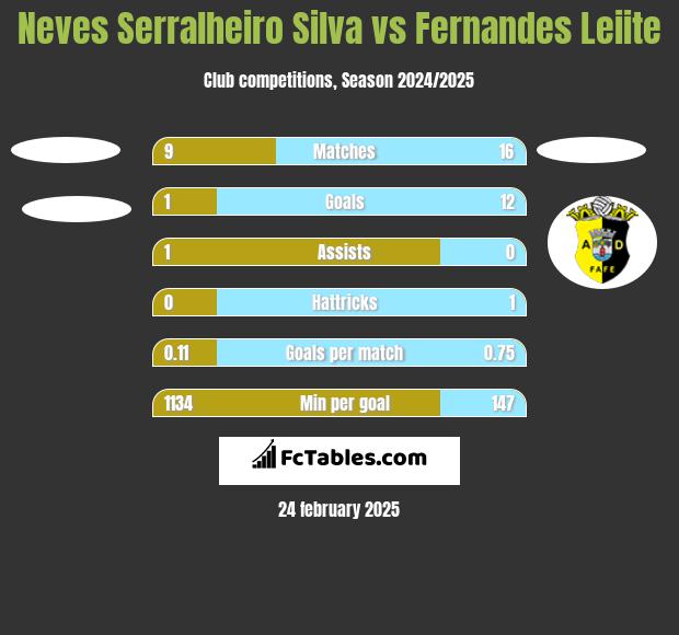 Neves Serralheiro Silva vs Fernandes Leiite h2h player stats