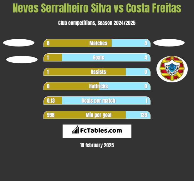 Neves Serralheiro Silva vs Costa Freitas h2h player stats