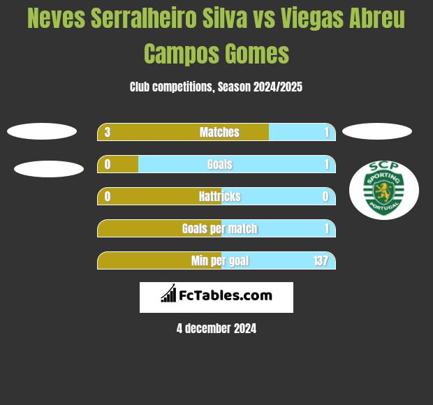 Neves Serralheiro Silva vs Viegas Abreu Campos Gomes h2h player stats