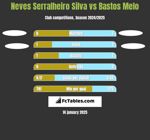 Neves Serralheiro Silva vs Bastos Melo h2h player stats