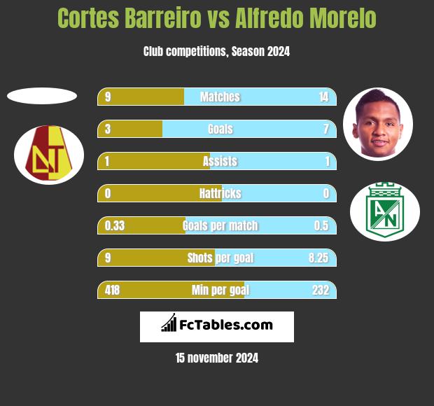 Cortes Barreiro vs Alfredo Morelo h2h player stats