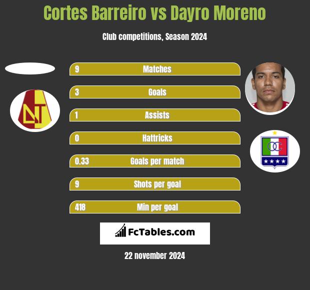 Cortes Barreiro vs Dayro Moreno h2h player stats