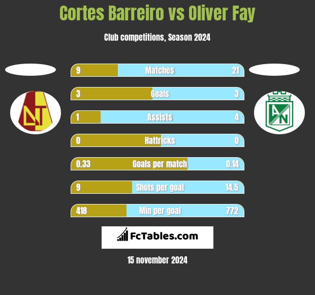 Cortes Barreiro vs Oliver Fay h2h player stats