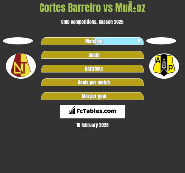 Cortes Barreiro vs MuÃ±oz h2h player stats