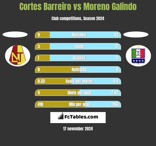 Cortes Barreiro vs Moreno Galindo h2h player stats