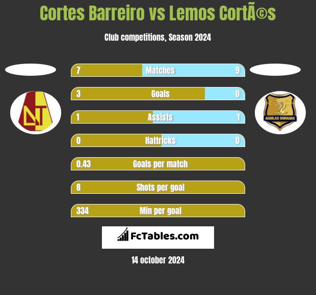 Cortes Barreiro vs Lemos CortÃ©s h2h player stats