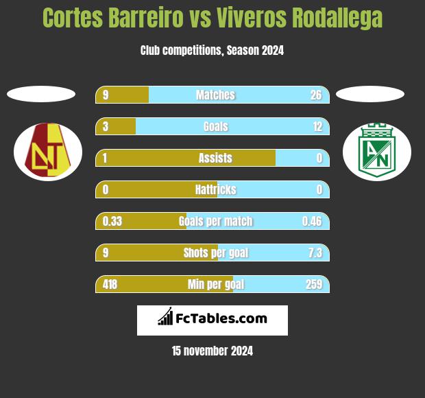 Cortes Barreiro vs Viveros Rodallega h2h player stats