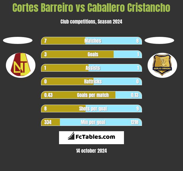 Cortes Barreiro vs Caballero Cristancho h2h player stats