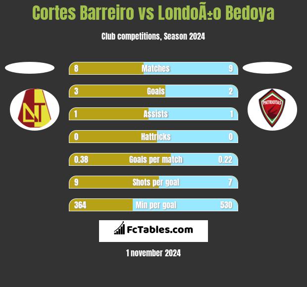 Cortes Barreiro vs LondoÃ±o Bedoya h2h player stats