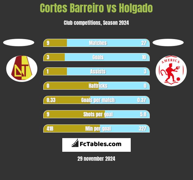 Cortes Barreiro vs Holgado h2h player stats