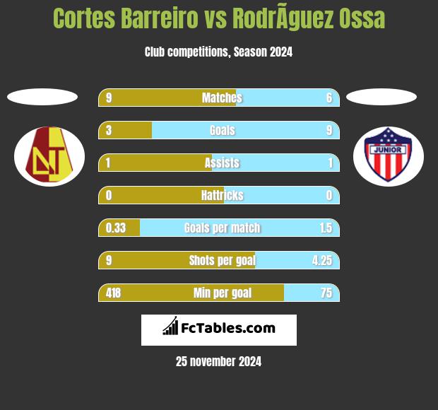 Cortes Barreiro vs RodrÃ­guez Ossa h2h player stats