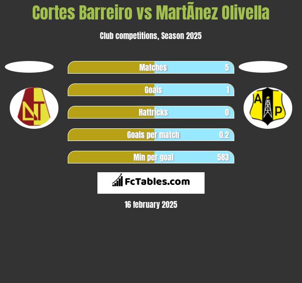 Cortes Barreiro vs MartÃ­nez Olivella h2h player stats