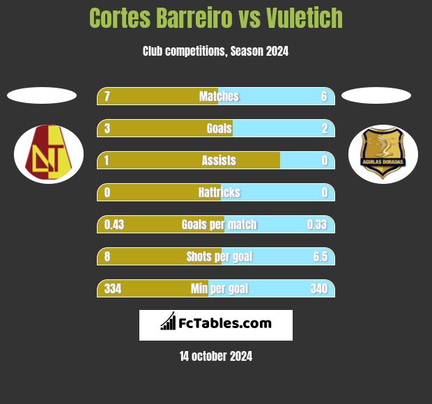 Cortes Barreiro vs Vuletich h2h player stats