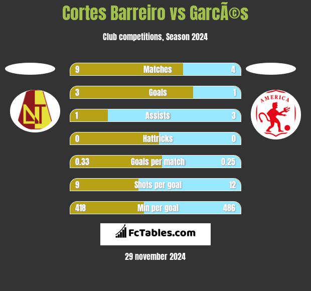 Cortes Barreiro vs GarcÃ©s h2h player stats