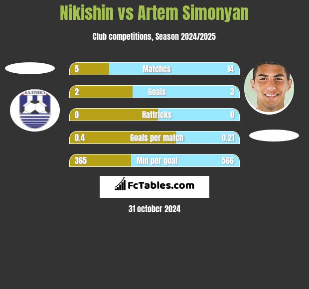 Nikishin vs Artem Simonyan h2h player stats