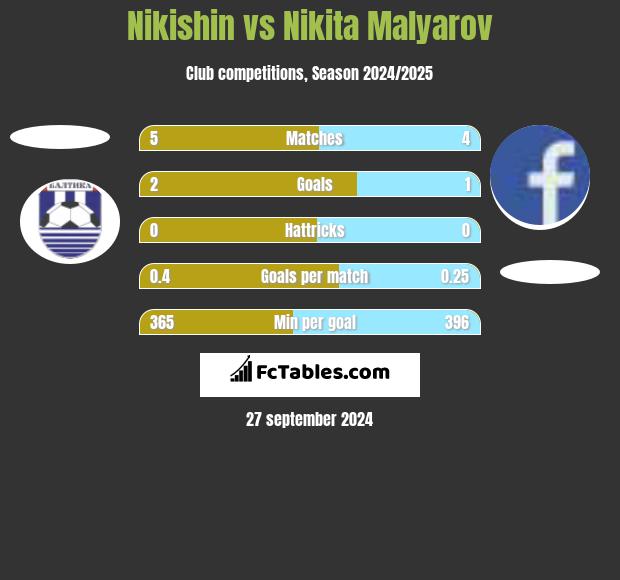 Nikishin vs Nikita Malyarov h2h player stats