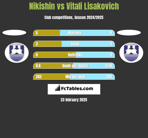 Nikishin vs Vitali Lisakovich h2h player stats