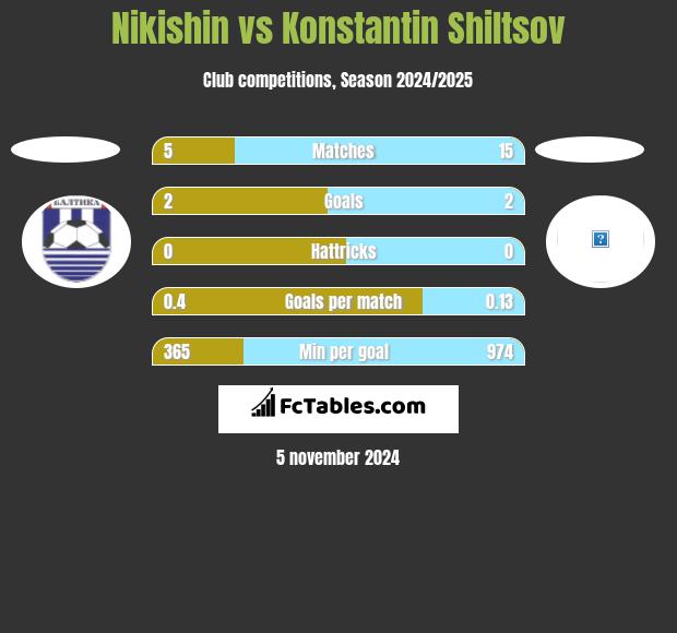 Nikishin vs Konstantin Shiltsov h2h player stats