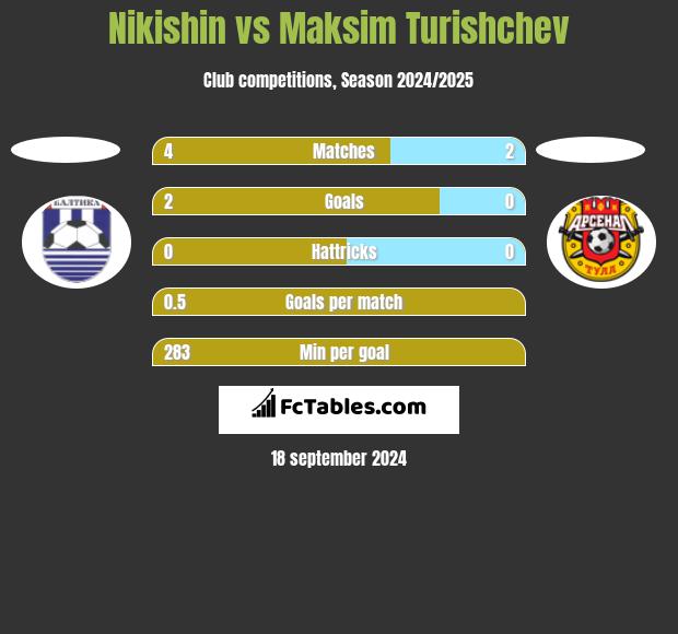 Nikishin vs Maksim Turishchev h2h player stats