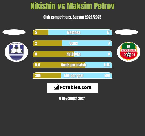 Nikishin vs Maksim Petrov h2h player stats