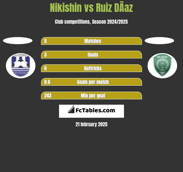 Nikishin vs Ruiz DÃ­az h2h player stats