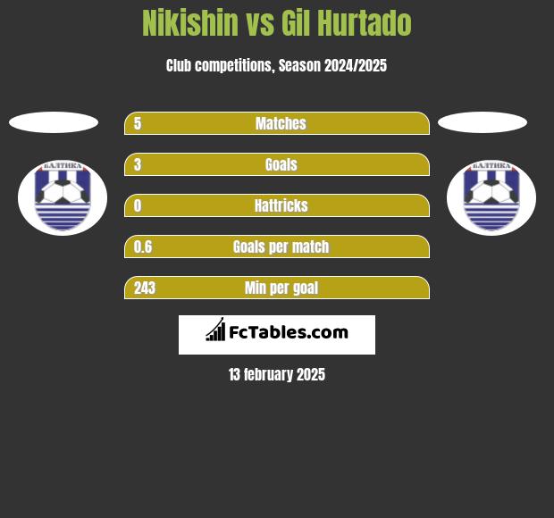 Nikishin vs Gil Hurtado h2h player stats