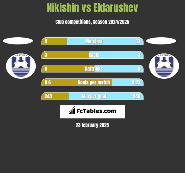 Nikishin vs Eldarushev h2h player stats