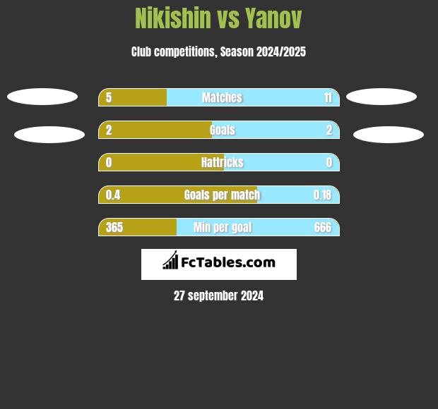 Nikishin vs Yanov h2h player stats