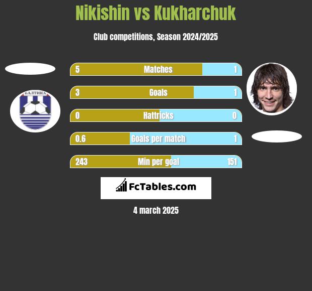 Nikishin vs Kukharchuk h2h player stats